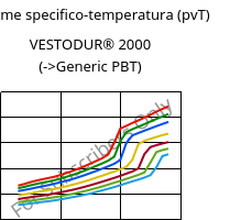 Volume specifico-temperatura (pvT) , VESTODUR® 2000, PBT, Evonik