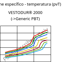 Volume específico - temperatura (pvT) , VESTODUR® 2000, PBT, Evonik