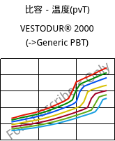 比容－温度(pvT) , VESTODUR® 2000, PBT, Evonik