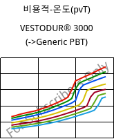 비용적-온도(pvT) , VESTODUR® 3000, PBT, Evonik