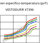 Volumen especifico-temperatura (pvT) , VESTODUR® X7396, PBT, Evonik