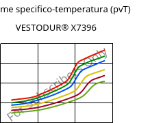 Volume specifico-temperatura (pvT) , VESTODUR® X7396, PBT, Evonik