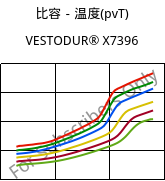 比容－温度(pvT) , VESTODUR® X7396, PBT, Evonik