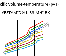 Specific volume-temperature (pvT) , VESTAMID® L-R3-MHI BK, PA12-I, Evonik