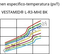 Volumen especifico-temperatura (pvT) , VESTAMID® L-R3-MHI BK, PA12-I, Evonik