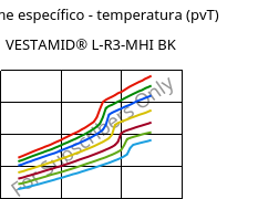 Volume específico - temperatura (pvT) , VESTAMID® L-R3-MHI BK, PA12-I, Evonik