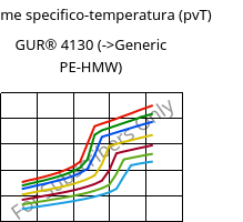 Volume specifico-temperatura (pvT) , GUR® 4130, (PE-UHMW), Celanese