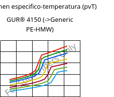 Volumen especifico-temperatura (pvT) , GUR® 4150, (PE-UHMW), Celanese