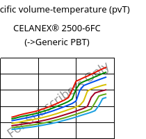 Specific volume-temperature (pvT) , CELANEX® 2500-6FC, PBT, Celanese