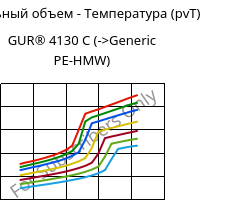 Удельный объем - Температура (pvT) , GUR® 4130 C, (PE-UHMW), Celanese