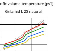 Specific volume-temperature (pvT) , Grilamid L 25 natural, PA12, EMS-GRIVORY