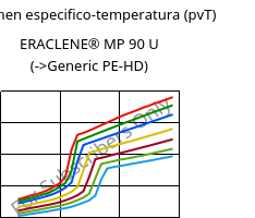 Volumen especifico-temperatura (pvT) , ERACLENE® MP 90 U, (PE-HD), Versalis