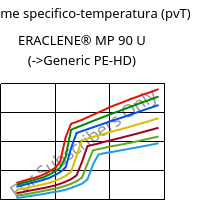 Volume specifico-temperatura (pvT) , ERACLENE® MP 90 U, (PE-HD), Versalis