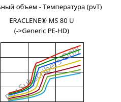 Удельный объем - Температура (pvT) , ERACLENE® MS 80 U, (PE-HD), Versalis