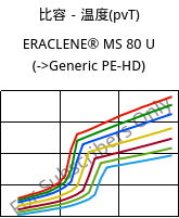 比容－温度(pvT) , ERACLENE® MS 80 U, (PE-HD), Versalis