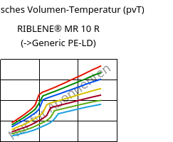 Spezifisches Volumen-Temperatur (pvT) , RIBLENE®  MR 10 R, (PE-LD), Versalis