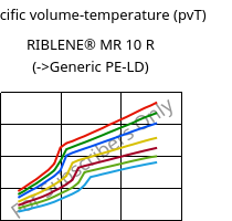 Specific volume-temperature (pvT) , RIBLENE®  MR 10 R, (PE-LD), Versalis