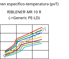 Volumen especifico-temperatura (pvT) , RIBLENE®  MR 10 R, (PE-LD), Versalis