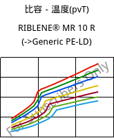 比容－温度(pvT) , RIBLENE®  MR 10 R, (PE-LD), Versalis