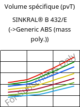 Volume spécifique (pvT) , SINKRAL® B 432/E, ABS, Versalis