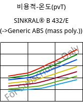 비용적-온도(pvT) , SINKRAL® B 432/E, ABS, Versalis