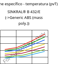 Volume específico - temperatura (pvT) , SINKRAL® B 432/E, ABS, Versalis