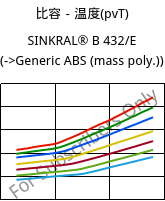 比容－温度(pvT) , SINKRAL® B 432/E, ABS, Versalis