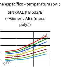 Volume específico - temperatura (pvT) , SINKRAL® B 532/E, ABS, Versalis