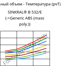 Удельный объем - Температура (pvT) , SINKRAL® B 532/E, ABS, Versalis