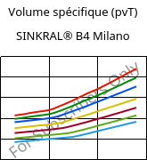 Volume spécifique (pvT) , SINKRAL® B4 Milano, ABS, Versalis