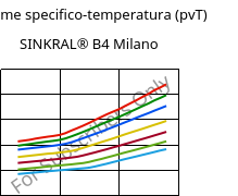 Volume specifico-temperatura (pvT) , SINKRAL® B4 Milano, ABS, Versalis