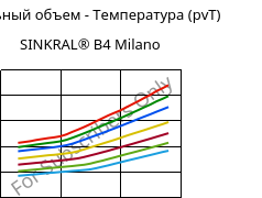 Удельный объем - Температура (pvT) , SINKRAL® B4 Milano, ABS, Versalis