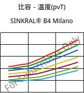 比容－温度(pvT) , SINKRAL® B4 Milano, ABS, Versalis