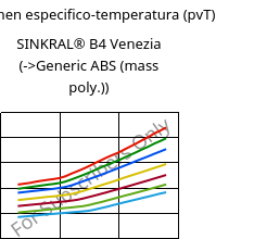 Volumen especifico-temperatura (pvT) , SINKRAL® B4 Venezia, ABS, Versalis