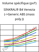 Volume spécifique (pvT) , SINKRAL® B4 Venezia, ABS, Versalis