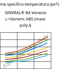 Volume specifico-temperatura (pvT) , SINKRAL® B4 Venezia, ABS, Versalis