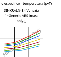 Volume específico - temperatura (pvT) , SINKRAL® B4 Venezia, ABS, Versalis