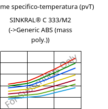 Volume specifico-temperatura (pvT) , SINKRAL® C 333/M2, ABS, Versalis