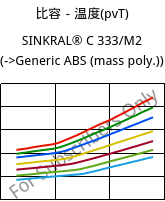 比容－温度(pvT) , SINKRAL® C 333/M2, ABS, Versalis