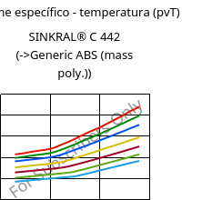 Volume específico - temperatura (pvT) , SINKRAL® C 442, ABS, Versalis