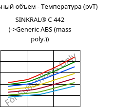 Удельный объем - Температура (pvT) , SINKRAL® C 442, ABS, Versalis