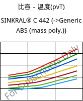 比容－温度(pvT) , SINKRAL® C 442, ABS, Versalis