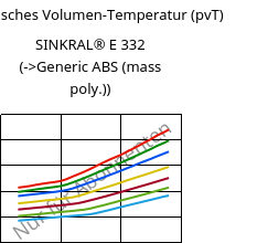 Spezifisches Volumen-Temperatur (pvT) , SINKRAL® E 332, ABS, Versalis