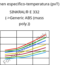 Volumen especifico-temperatura (pvT) , SINKRAL® E 332, ABS, Versalis