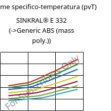 Volume specifico-temperatura (pvT) , SINKRAL® E 332, ABS, Versalis