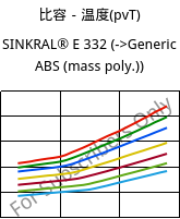 比容－温度(pvT) , SINKRAL® E 332, ABS, Versalis