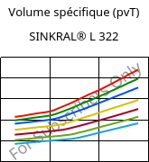 Volume spécifique (pvT) , SINKRAL® L 322, ABS, Versalis