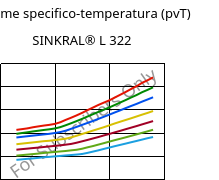 Volume specifico-temperatura (pvT) , SINKRAL® L 322, ABS, Versalis