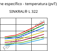 Volume específico - temperatura (pvT) , SINKRAL® L 322, ABS, Versalis