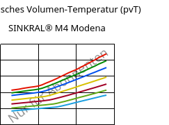 Spezifisches Volumen-Temperatur (pvT) , SINKRAL® M4 Modena, ABS, Versalis